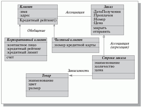 Отображение связей между классами