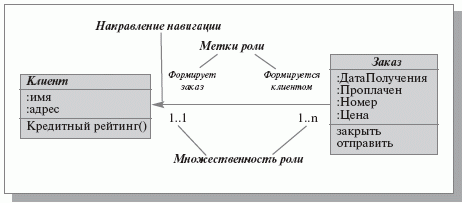 Свойства ассоциации