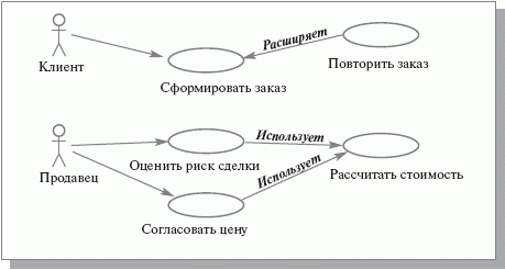 Связи на диаграммах прецедентов