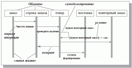 Диаграмма последовательности обработки заказа