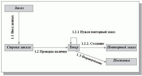 Кооперативная диаграмма прохождения заказа