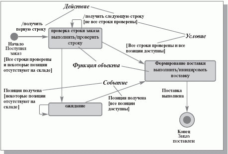Диаграмма состояний объекта «заказ»