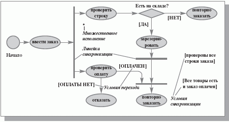 Диаграмма деятельности — обработка заказа