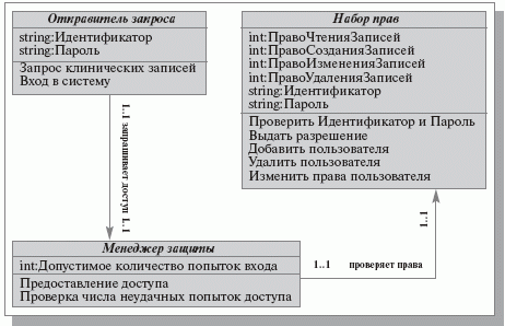 Диаграмма классов "Защита доступа"