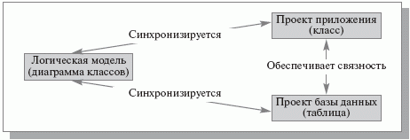 Связь между проектами базы данных и приложений