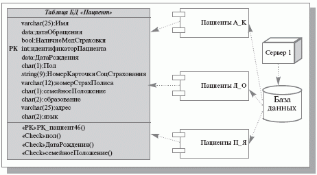 Фрагмент диаграммы развертывания ИС