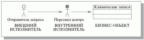 Модель бизнес-объектов прецедента "Ответ на запрос"