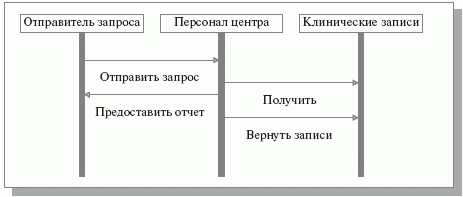 Диаграмма последовательностей для прецедента "Ответ на запрос"