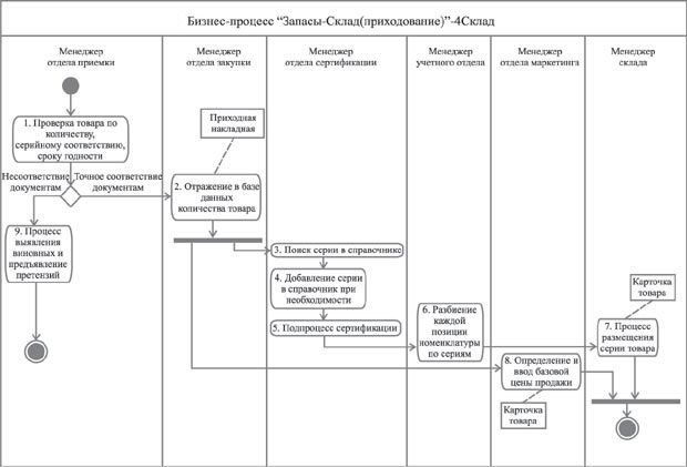 Диаграмма действий бизнес-процесса "Запасы - Склад (приходование)"