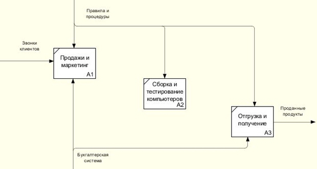 Связывание граничных стрелок на диаграмме декомпозиции A0