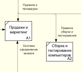 Присвоение названий ветвям стрелок диаграммы декомпозиции A0