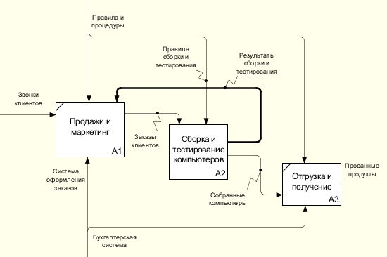 Результаты редактирования стрелок на диаграмме декомпозиции A0