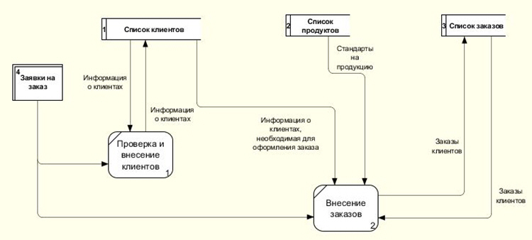 Dfd диаграмма в ramus