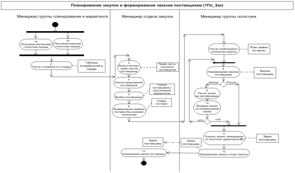 Бизнес процесс закупок схема