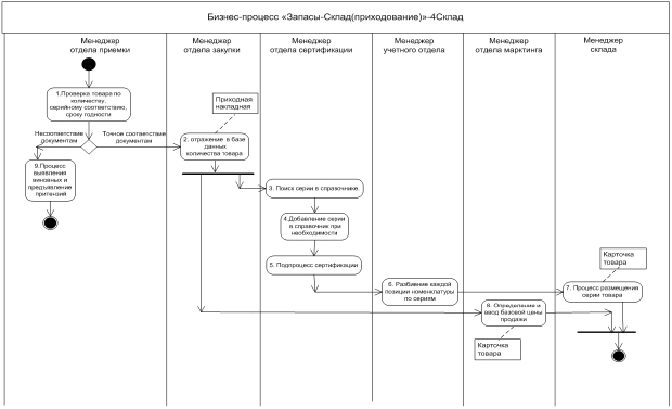 Диаграмма действий бизнес-процесса "Запасы-Склад(приходование)"