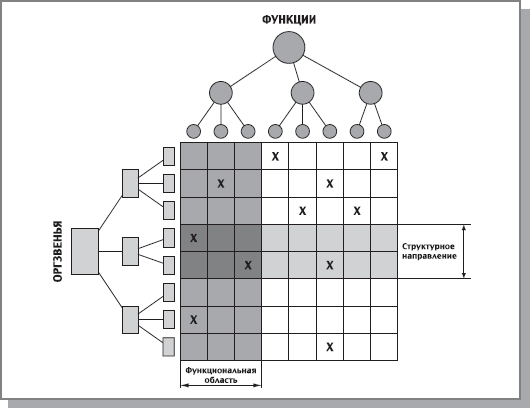 Шаблон распределения функций по организационным звеньям
