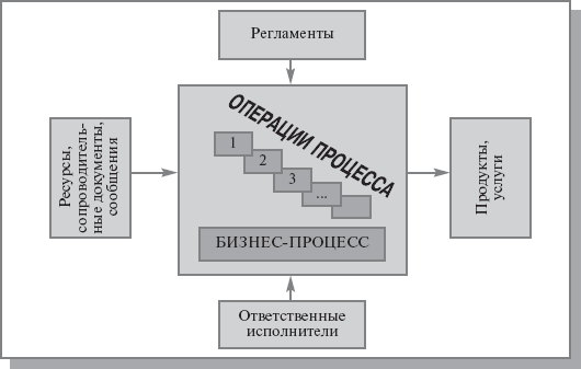 Потоковая процессная модель