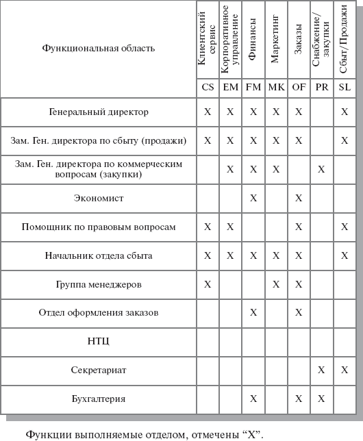 Распределение функций по подразделениям торгового предприятия