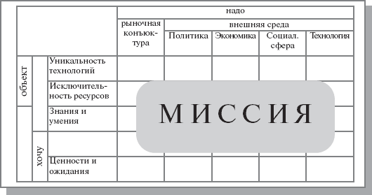 Шаблон разработки миссии ( матрица проекций)