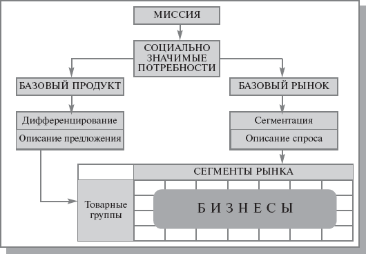 Шаблон формирования бизнесов