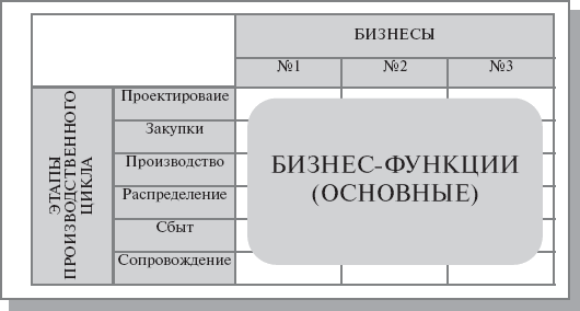 Шаблон формирования основных бизнес-функций