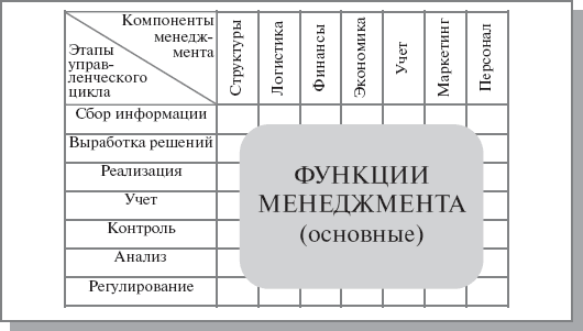 Шаблон формирования основных функций менеджмента