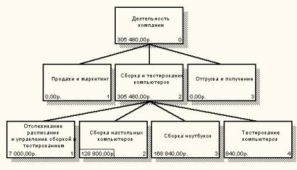 Вычисление затрат родительской работы