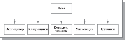 Организационная структура подразделения предприятия-цеха отгрузки