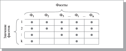 Схема признаков фасетной классификации