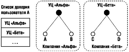 Поддержка нескольких удостоверяющих центров через списки доверия