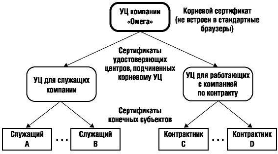 Пример частной иерархии