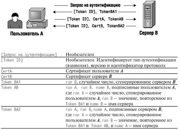 Взаимная аутентификация на базе сертификатов