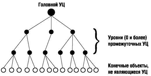 Строгая иерархия удостоверяющих центров