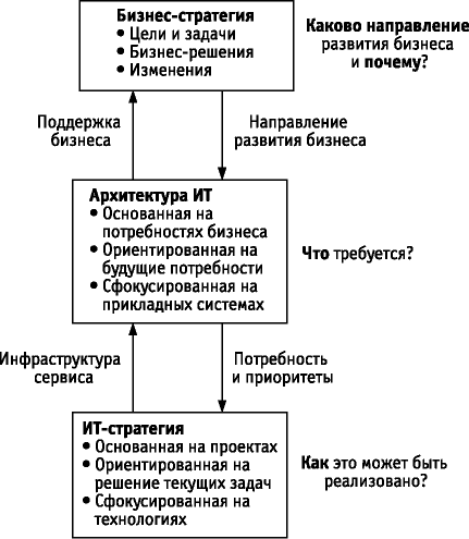 Взаимосвязи бизнес-стратегии, архитектуры ИТ и ИТ-стратегии