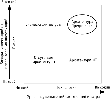 Позиционирование понятия "архитектура предприятия"