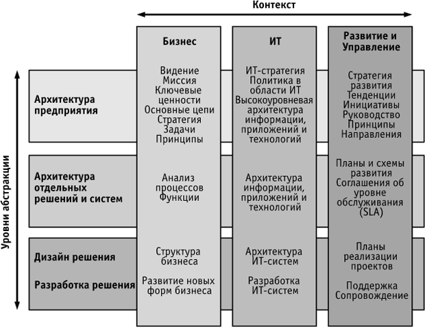 Концепции, соответствующие различным элементам и уровням абстракции архитектуры