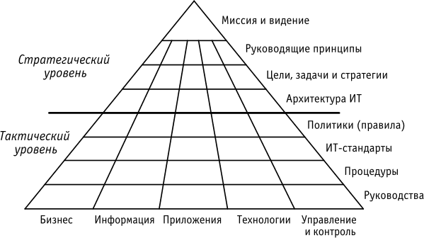 Модель, используемая для описания стратегии и архитектуры информационных технологий