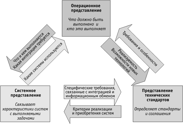 Три основных представления, используемые в DoDAF