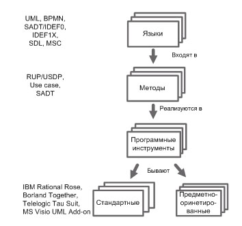 Визуальное моделирование: языки, методы, программные средства