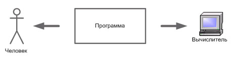 Отношения программы с вычислителем и программистом