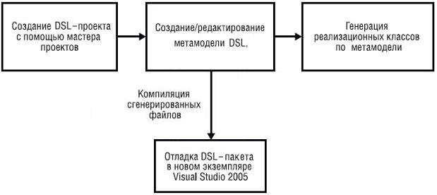 Схема работы с пакетом Microsoft DSL Tools