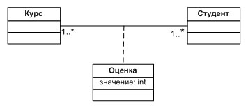 Пример класса-ассоциации