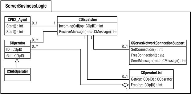 Содержимое пакета ServerBusinessLogic в терминах диаграмм классов