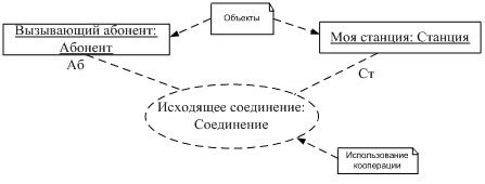 Пример использования кооперации на диаграмме объектов