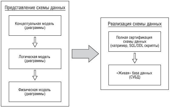 Различные модели данных