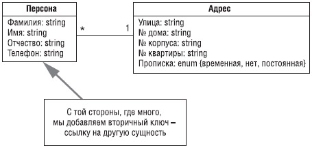 О реализации отношения "один-ко-многим"