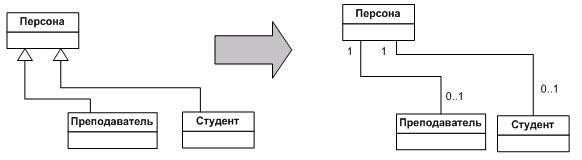 Реализация наследования