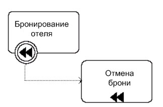 Пример задачи с откатом