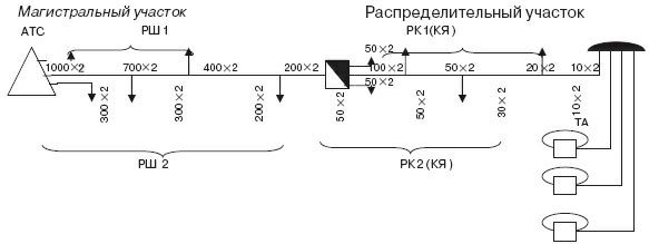 Линейный участок. Структурная схема линейного участка АТС. Схема кабельной линии связи 50x2. Схема абонентской сети связи. Схема прокладка кабеля по АТС.