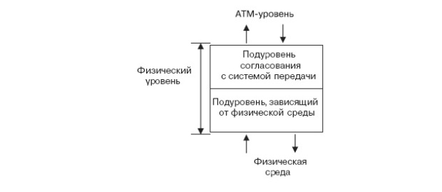 Физический уровень ATM